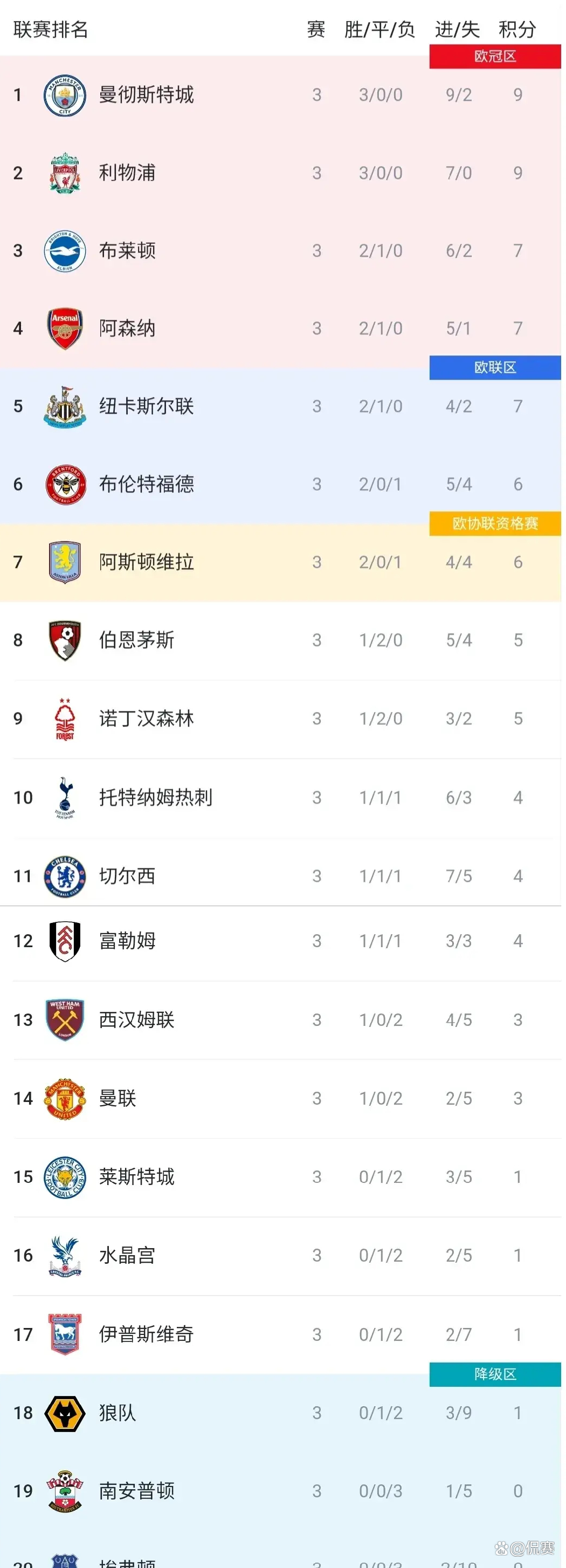 关于利物浦主场大胜，领跑积分榜的信息