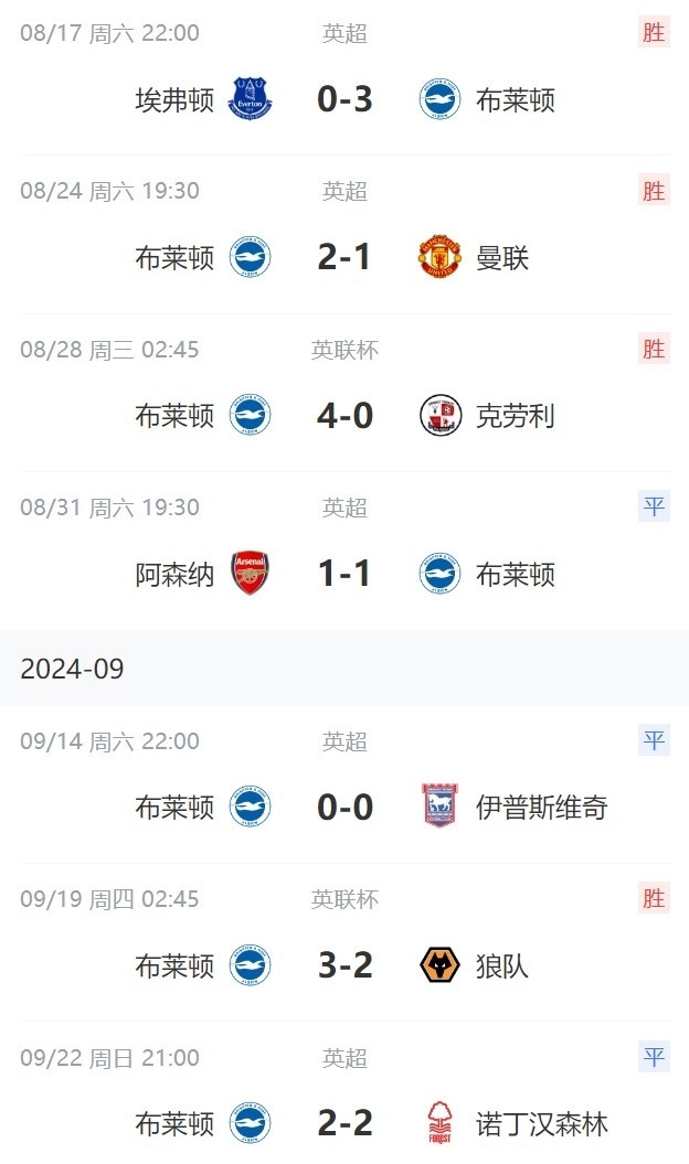 布莱顿主场击败埃弗顿，近轮联赛不败